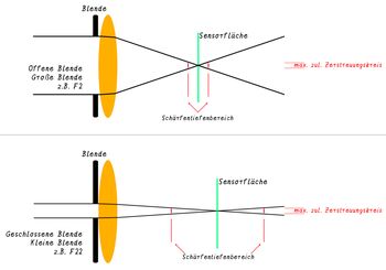 Schärfentiefe bei unterschiedlicher Blende (Licht-Einfallswinkel / Bildwinkel) Schärfentiefe bei unterschiedlicher Blende (Licht-Einfallswinkel / Bildwinkel)