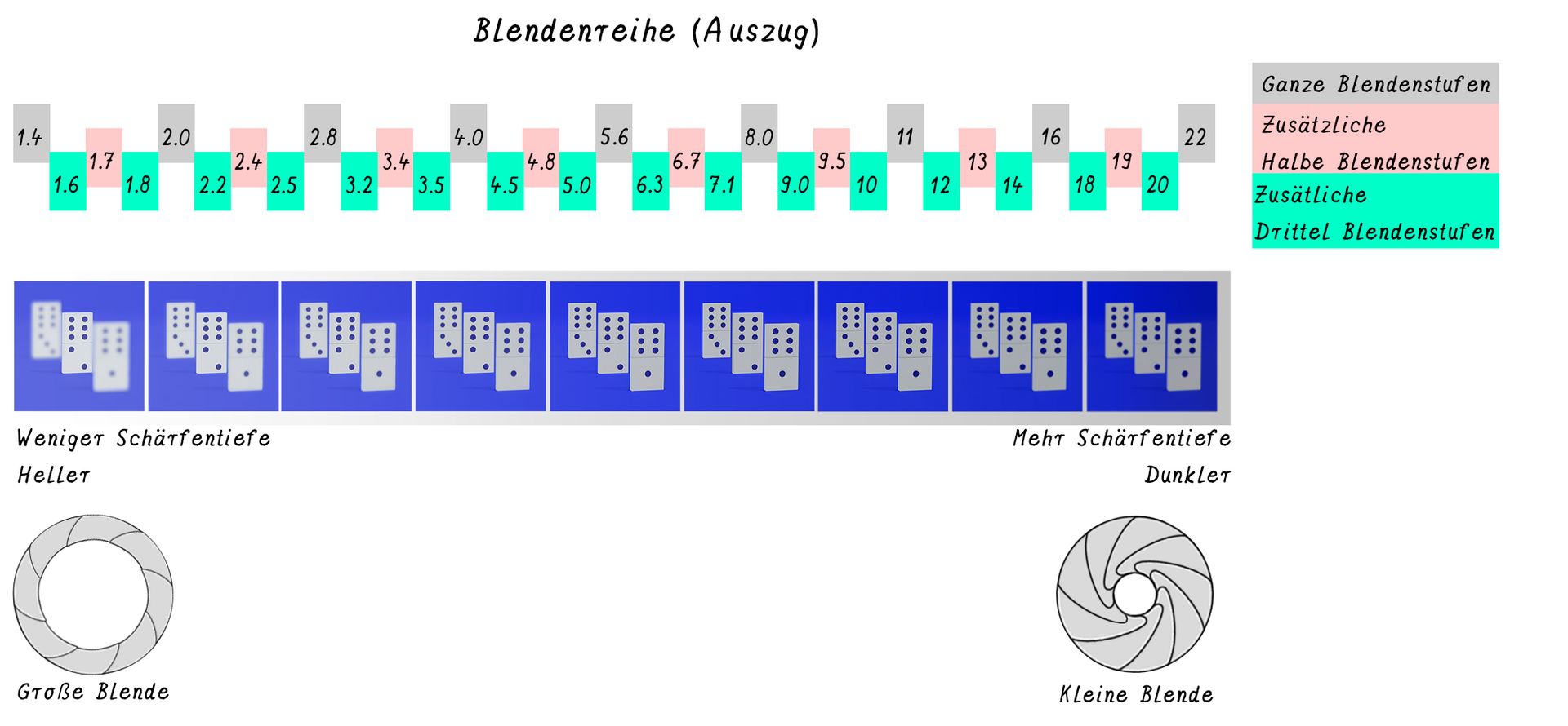 Blendenwerte